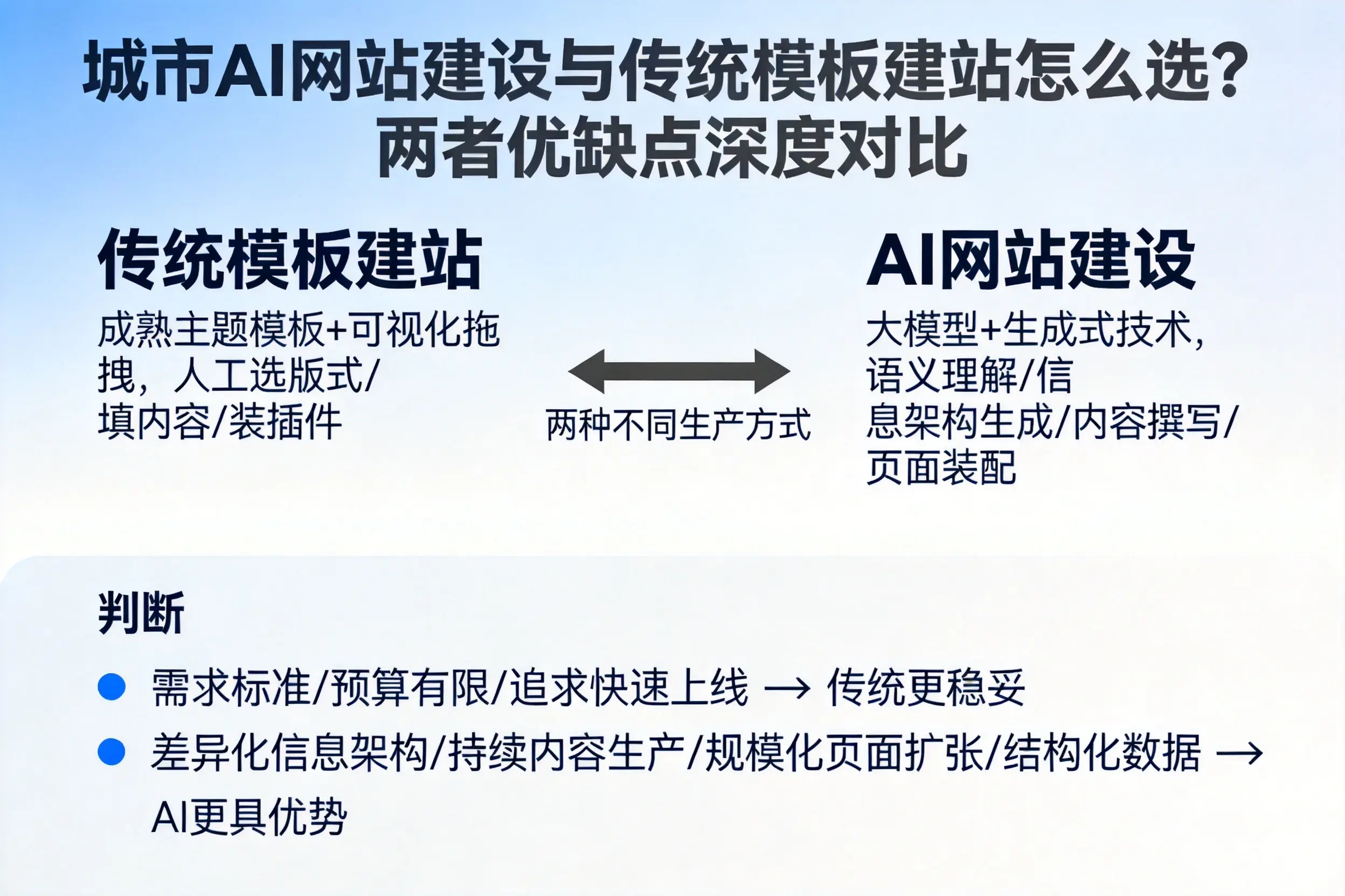 安康AI网站建设与传统模板建站怎么选？两者优缺点深度对比