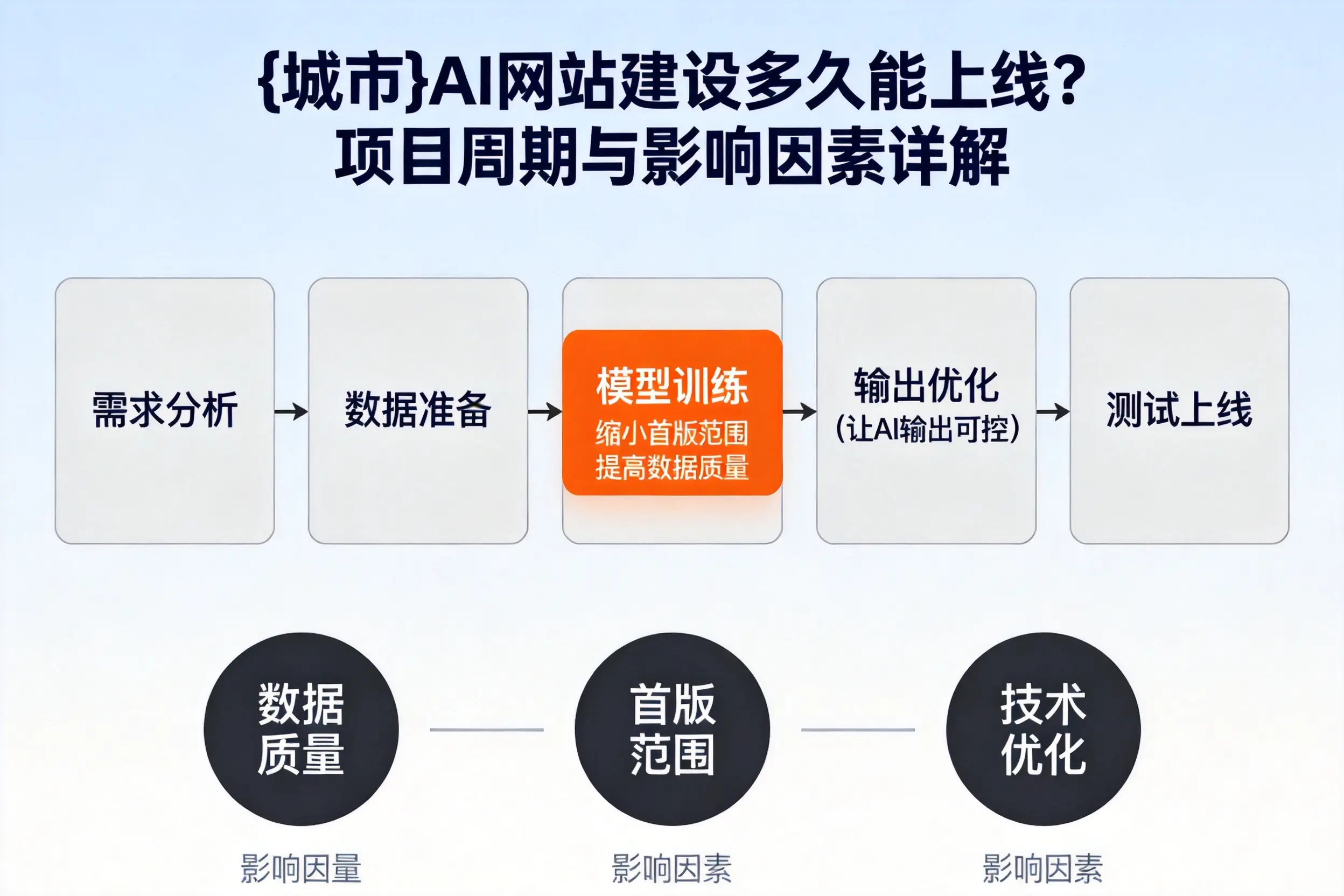 安康AI网站建设多久能上线?项目周期与影响因素详解