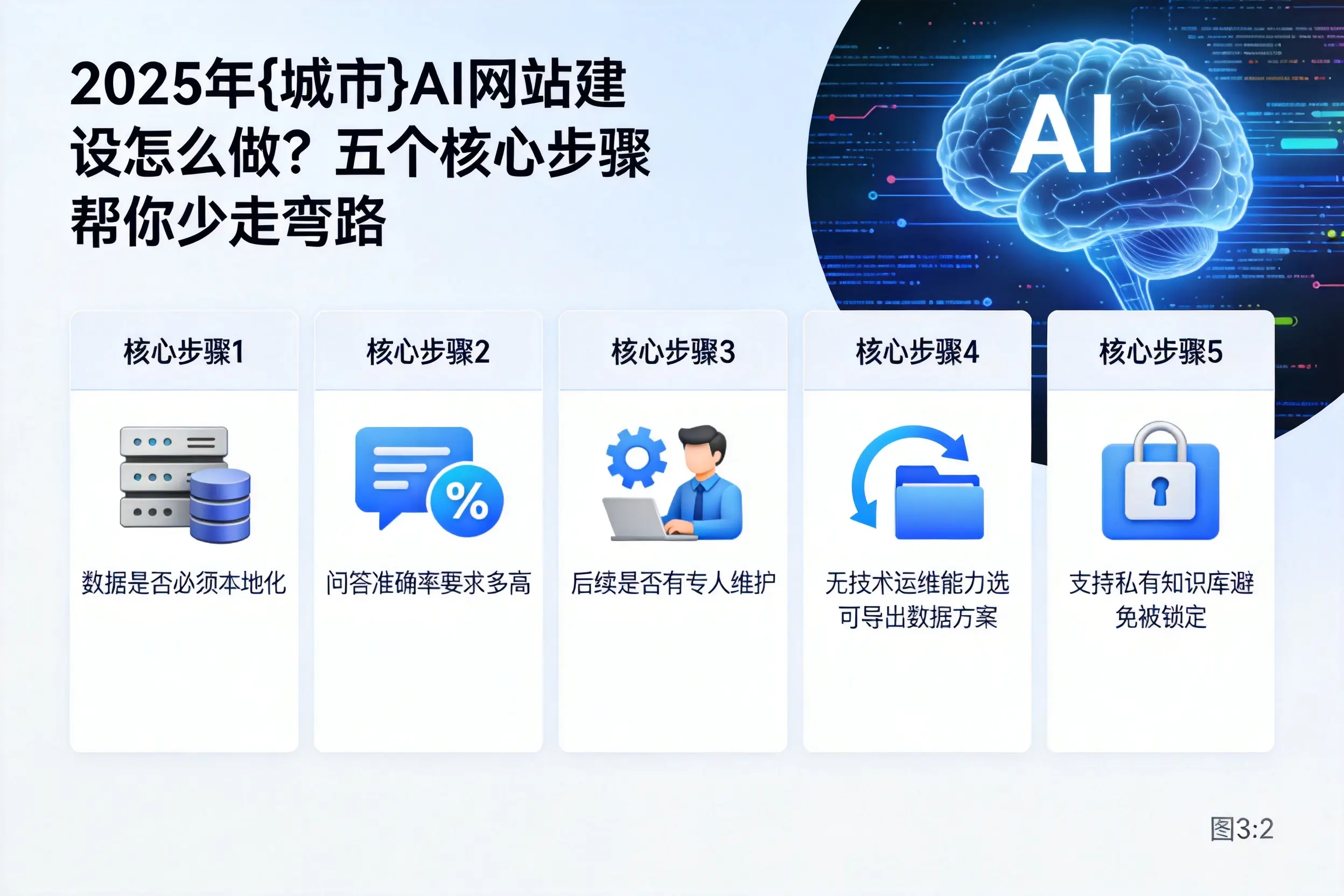 2025年安康AI网站建设怎么做？五个核心步骤帮你少走弯路