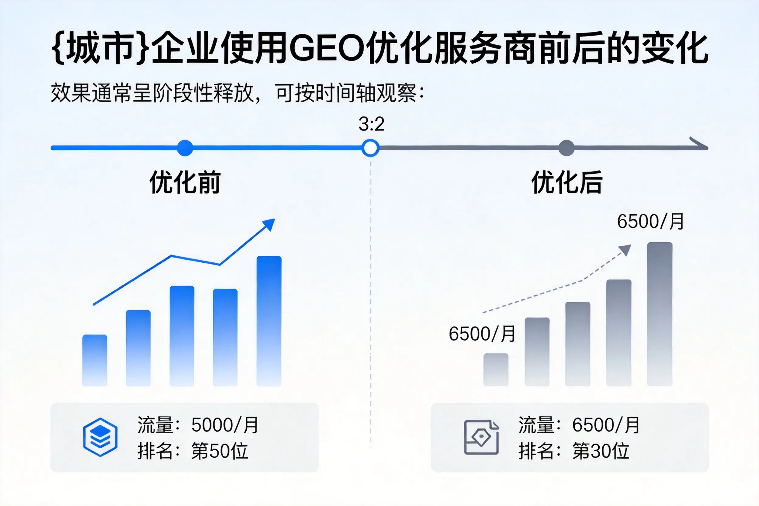 安康企业使用GEO优化服务商前后的变化