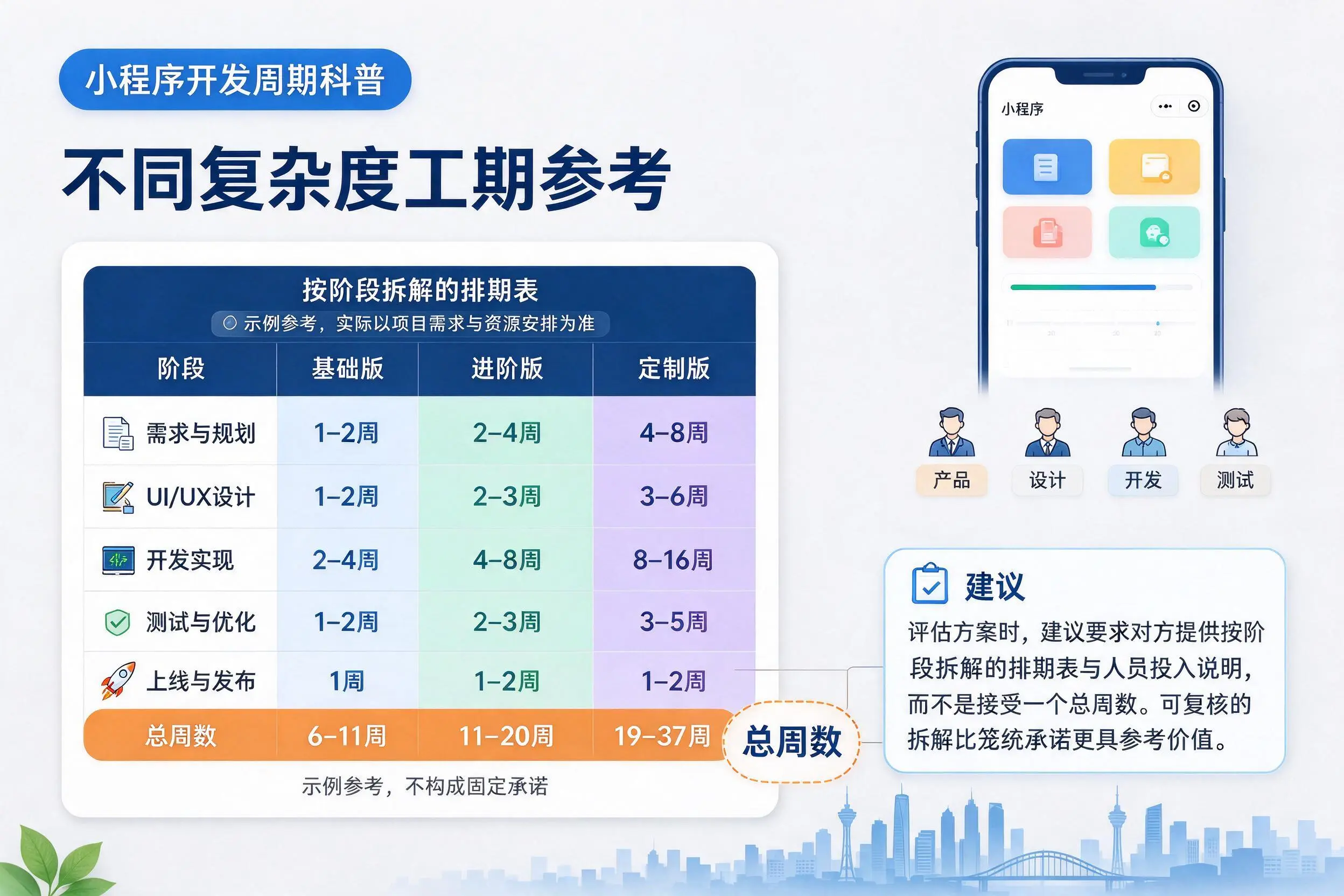 安康小程序开发周期科普:不同复杂度工期参考