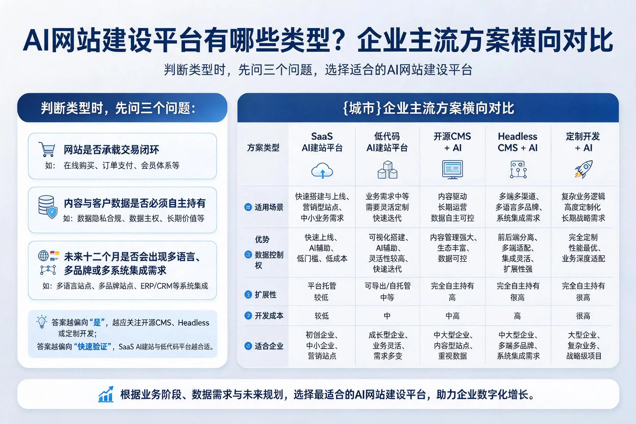 AI网站建设平台有哪些类型？安康企业主流方案横向对比