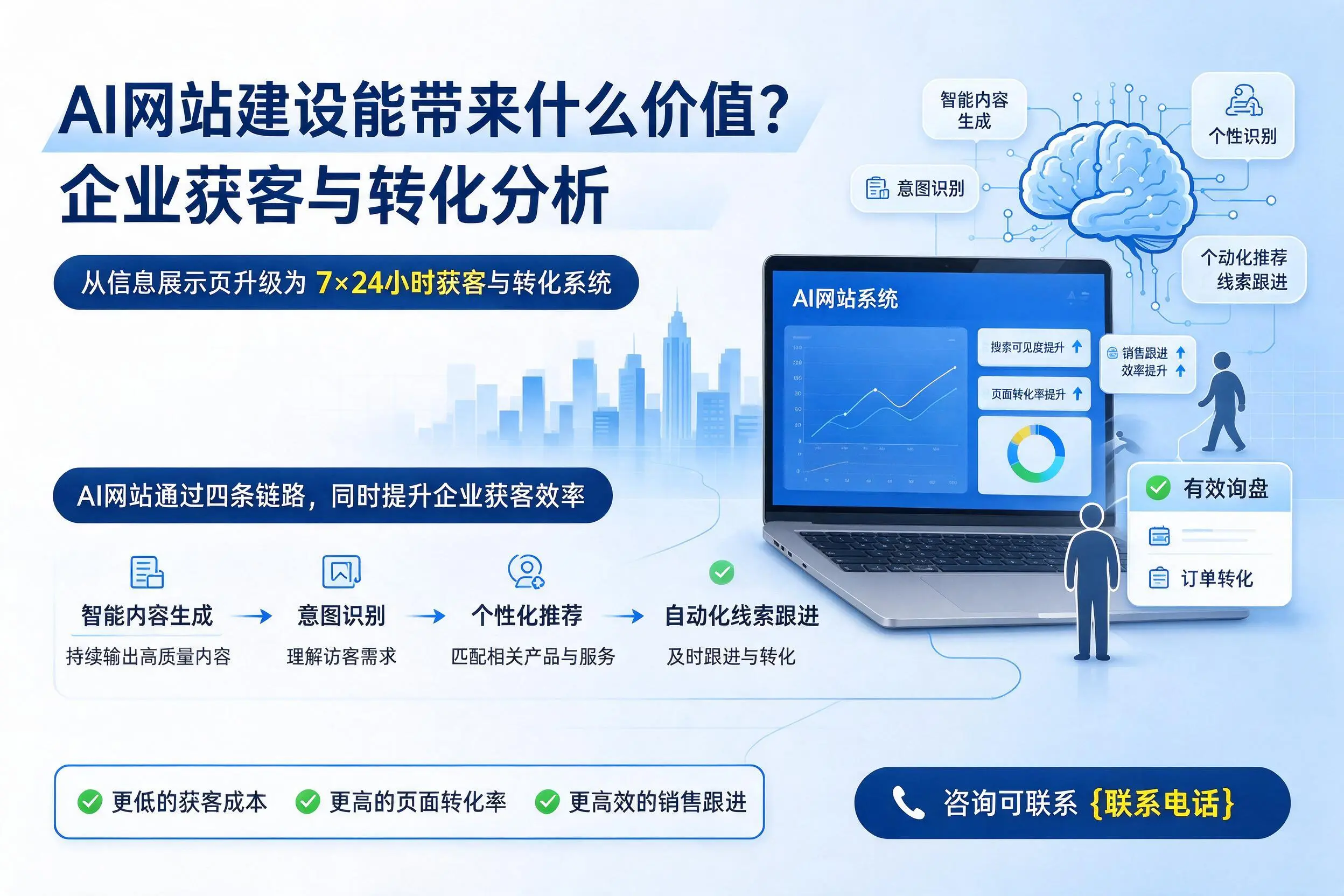 AI网站建设能带来什么价值？安康企业获客与转化分析