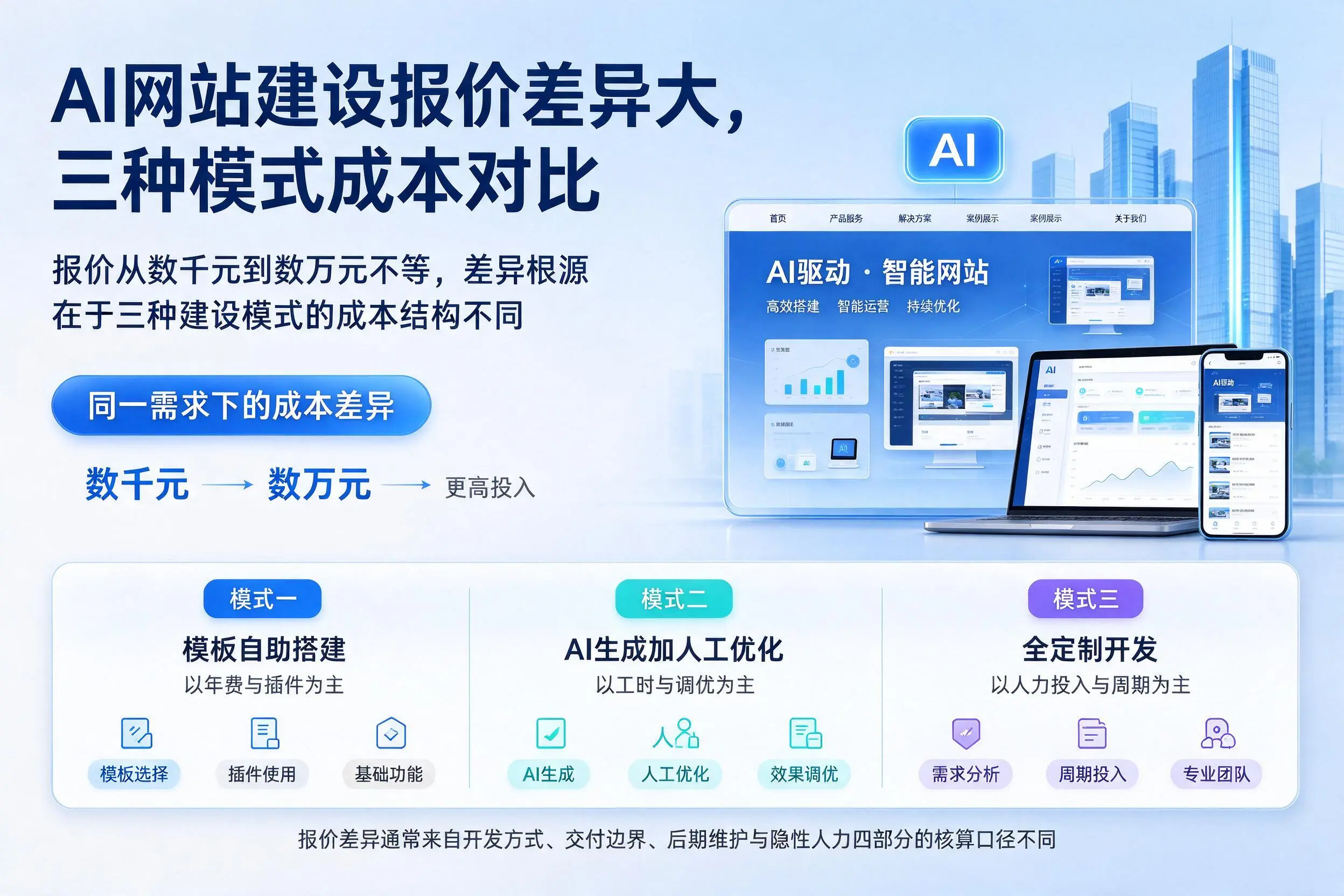 安康AI网站建设报价差异大，三种模式成本对比