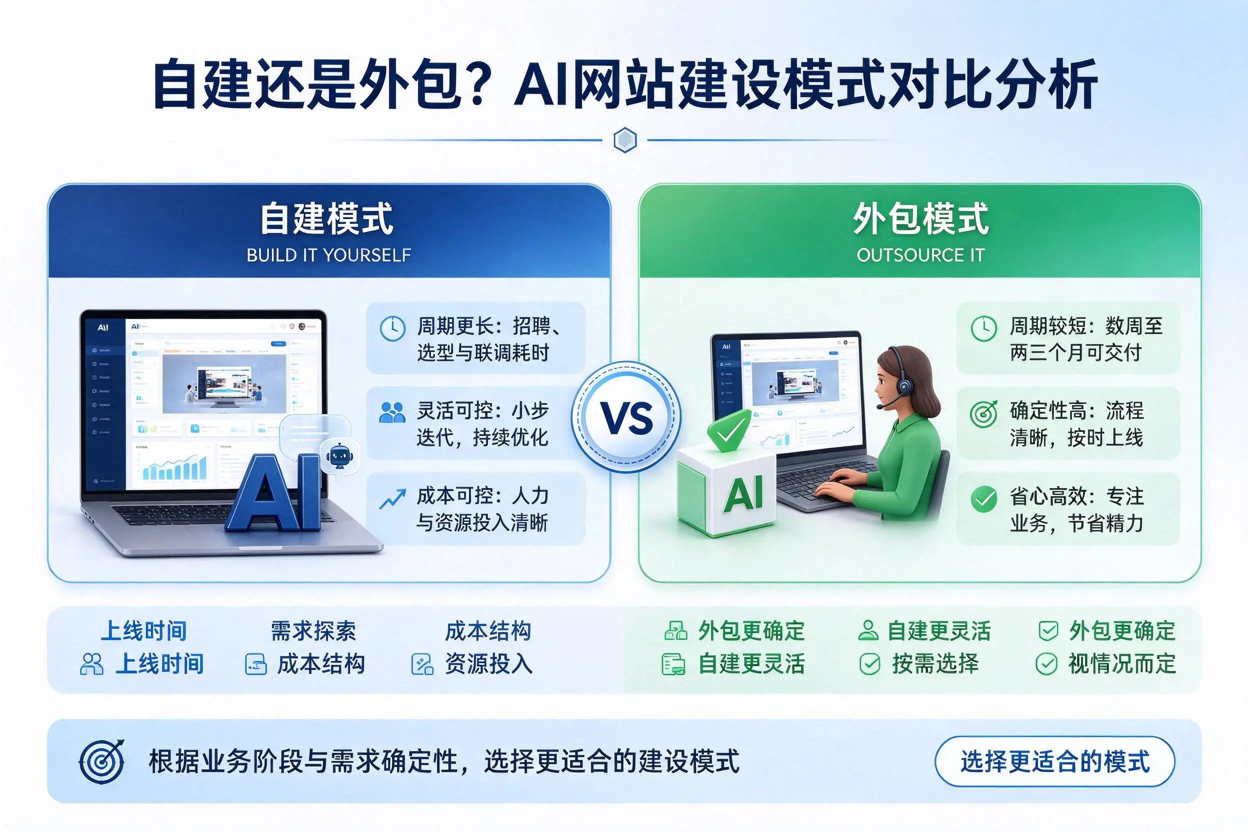 自建还是外包？安康AI网站建设模式对比分析