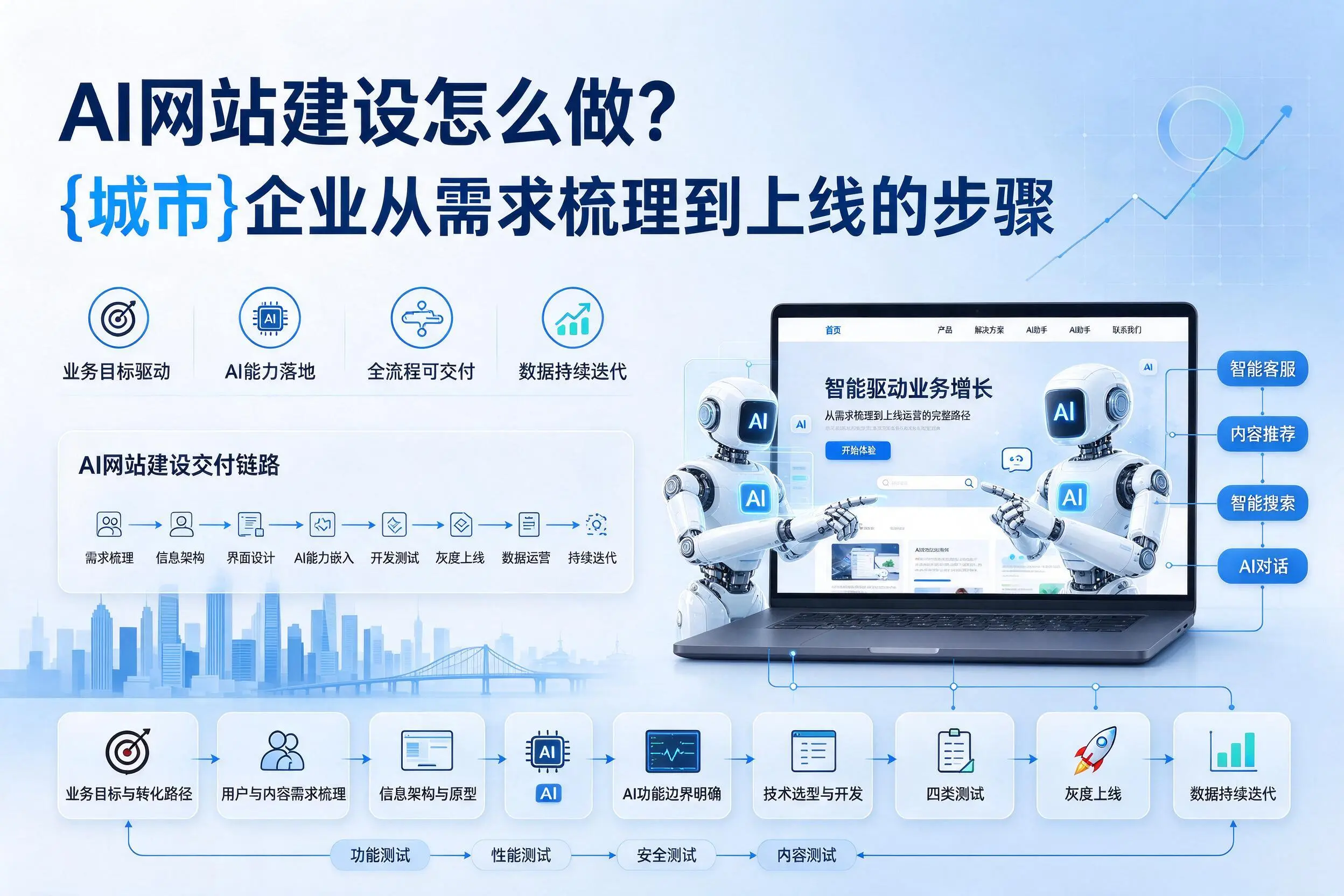 AI网站建设怎么做？安康企业从需求梳理到上线的步骤