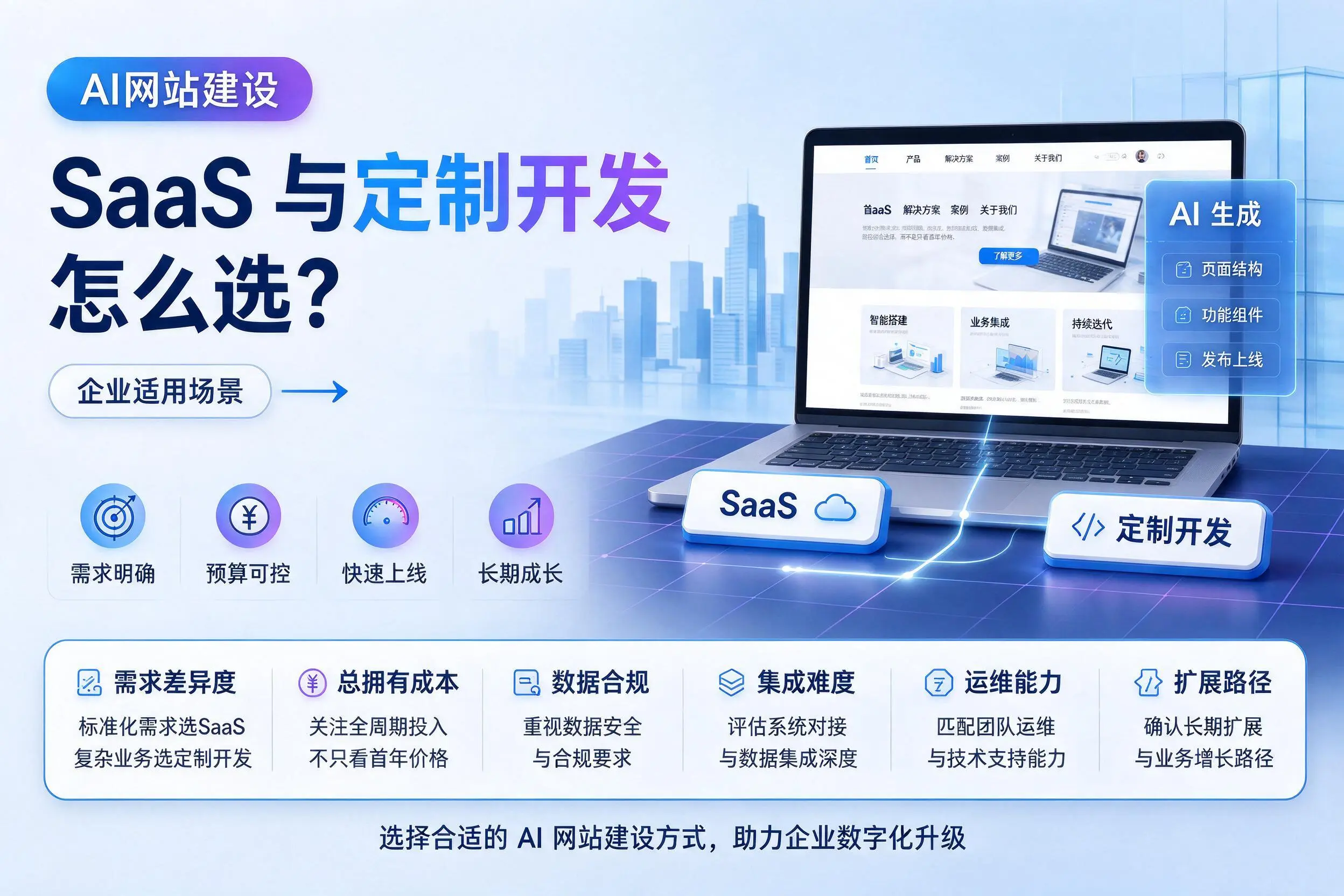 AI网站建设SaaS与定制开发怎么选?安康企业适用场景